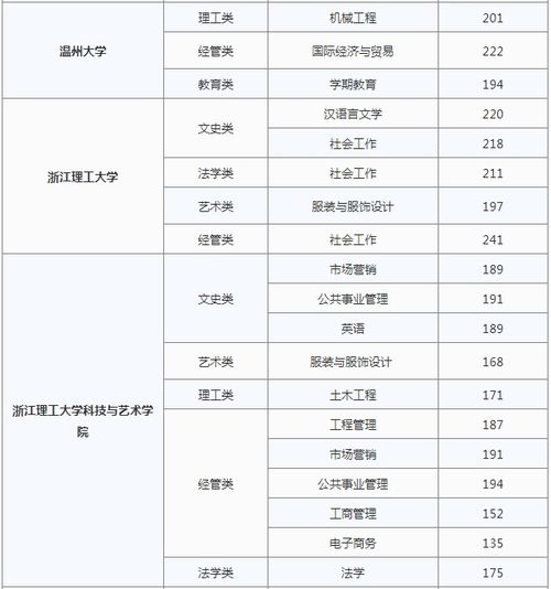 浙江专升本录取分数线？请问浙江专升本报名需要什么条件