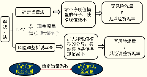 风险调整折现率