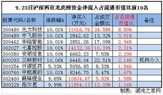 混沌之家 龙虎榜解读 敢死队买入27股 4股最受资金青睐 周三大盘低开低走,据混沌之家统计,在龙虎榜里,31股资金为净流入,33股资金为净流出 其中,机构买入4股抛售 