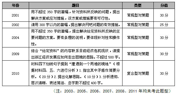 2012浙江省公务员考试申论考情分析系列之提出对策类试题