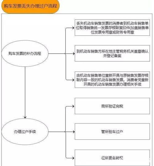 机动车还没有上户购车发票丢失怎么办？