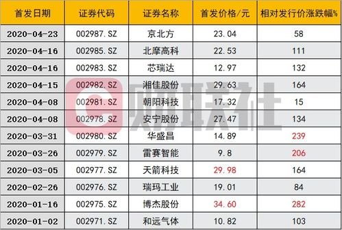 中小板的新股申购上限一般是多少股？