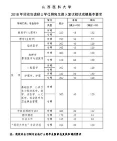 山西医科大专升本分数线,山西医科大专升本分数线概览