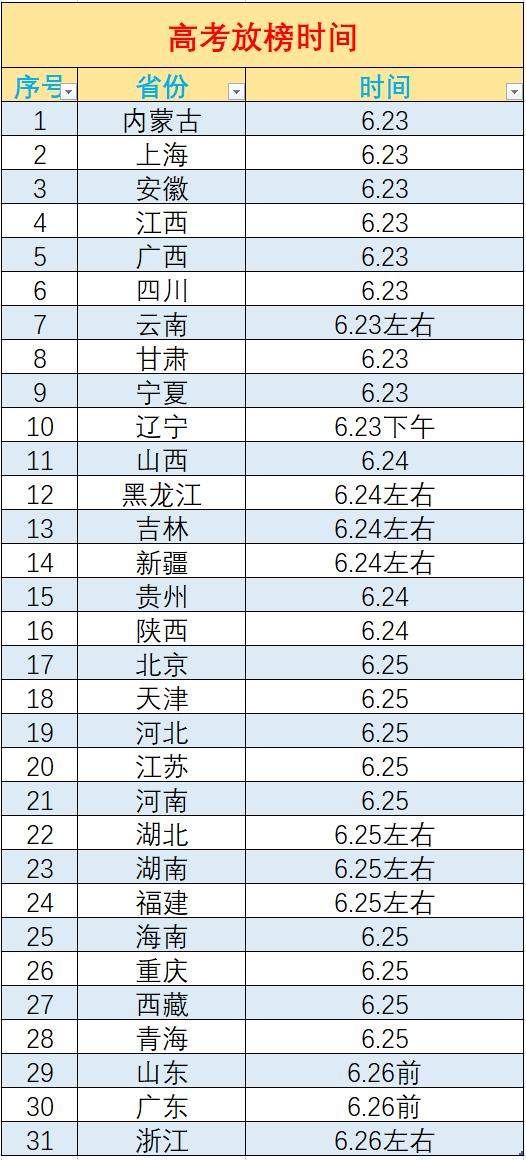 多省市公布高考放榜时间,最早23日,最晚26日,一些建议