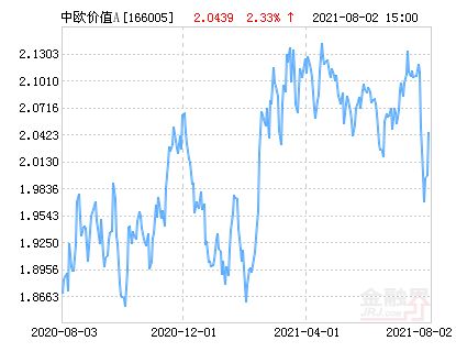 中欧价值166005基金怎么样