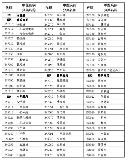 中医疾病名称与分类代码表 