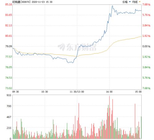  欧陆通股票最新消息新闻,股价飙升，涨幅达6.07% 天富资讯