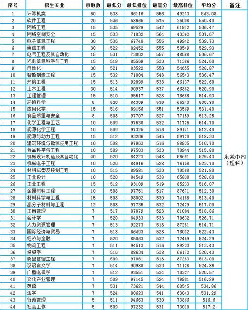 广东本科院校录取分数线，东莞理工学院录取分数线是多少