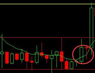 英皇课堂 均线 滞后 4招详解巧用均线超前交易
