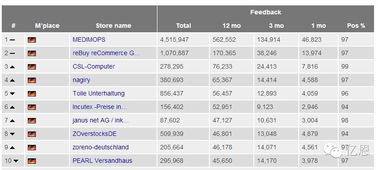 资讯 亚马逊 各国Top1000卖家及销售量,震惊了吗