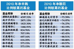 去年基金净申赎榜单 申万巴黎收益宝缩水近半 