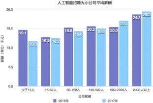 人工智能行业薪资：现状、影响因素及未来趋势