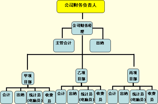 会计机构设置,会计机构的设置。