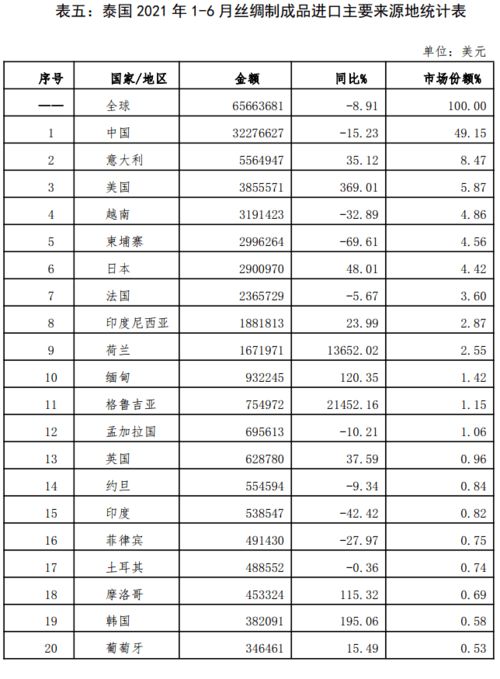 泰国2021年1 6月丝绸商品进出口情况