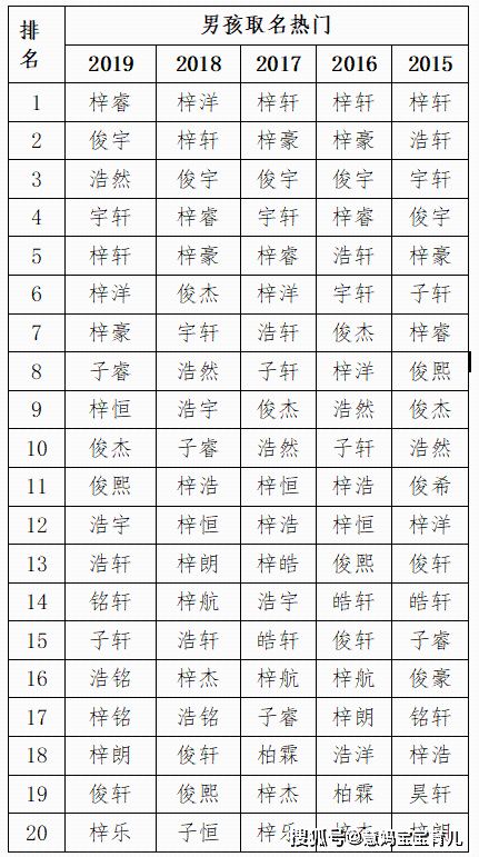 佛山市新生儿爆款名字榜单 90后父母对 梓 字情有独钟,起名字有讲究