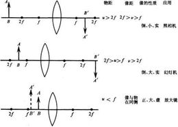 凸透镜成像中U和f和v 各自代表什么