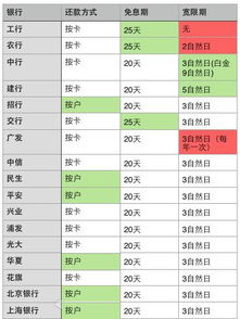 信用卡最多几天逾期,信用卡还款超过几天算逾期