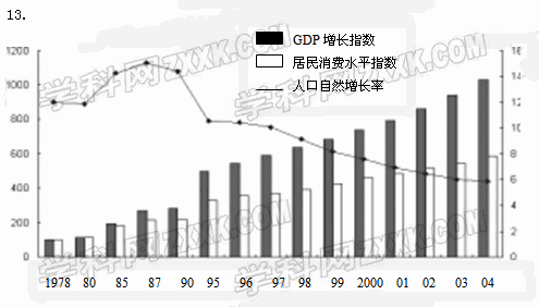 上图变化反映了①改革开放以来我国生产力不断发展 ②人民生活水平稳步提高 ③计划生育工作成效显著 ④人口素质整体提升A. ①③④ B. ①② C. ①②③ D. ① 