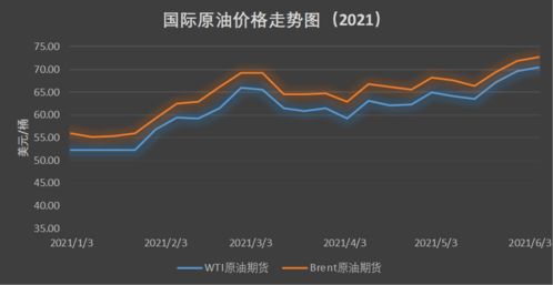 看纽约WTI原油的长期走势，可以看美原油指数，但是看布伦特原油的长期走势看什么啊？