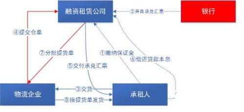 请问供应链的核心企业要怎么选择？