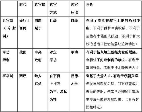 古代中国的政治制度知识框图