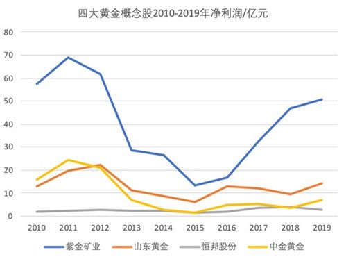 金价飙升 屡创新高 A股哪些黄金股值得投资 