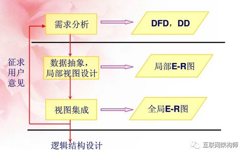 数据库设计阶段,数据库设计阶段概述