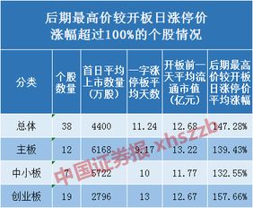 如何判断开板次新股的走势