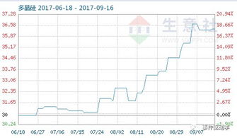 多晶硅上市公司有哪些？那只是龙头？