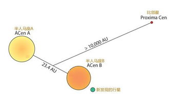 4.3光年 三体恒星 人类星际航行目的地 