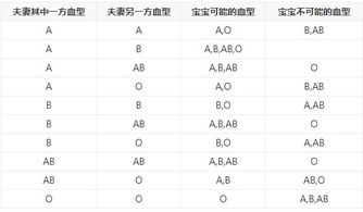 父母A型血孩子O型血可能吗 