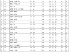 东北文科大学排名与录取分数线 文科上一本需要多少分