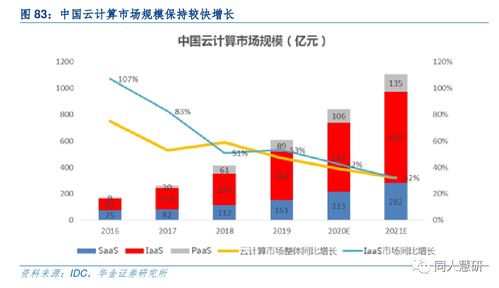 云计算行业空间测算