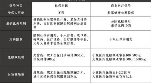 想给自己买一份医疗险，不知道商业医疗保险都有哪些？选择哪种比较好？