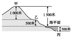 2019中考地理速记知识点 地面高度的计算