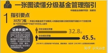 开通科创版我证券账户中有80万需要多少天