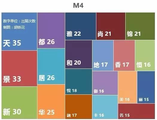 我也分析了西安2183个楼盘,发现了它们的取名规律