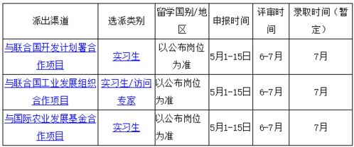 关于启动2020年与有关国际组织合作项目遴选工作的通知