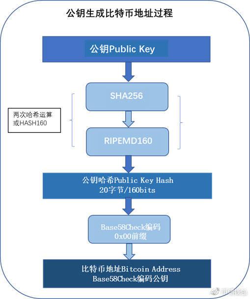 比特币地址簿,如何使用比特币 比特币钱包使用