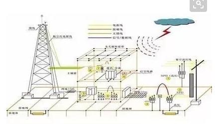 防雷接地装置设计及检测方法论文 接地装置的防雷检测要求有哪些？