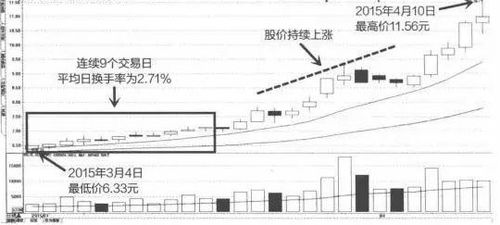 换手率指的什么？可以看出什么走势