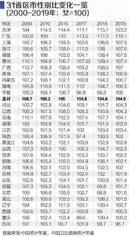 全国31省份性别比盘点 四川女多男少,00后性别比失衡最突出