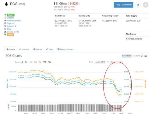  eos官网数字货币,EOS是神马币？ USDT行情