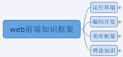 web前端代码大全 web前端知识体系讲解大全,对你今后的前端学习帮助很大