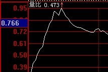 K线图下面的量比线 和 分时走势图下面的量比线 后数值为什么相差那么大 怎么算的