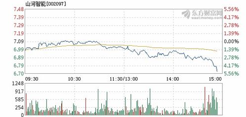 股票山河智能2022年10月13号为啥股价掉百分之四十?