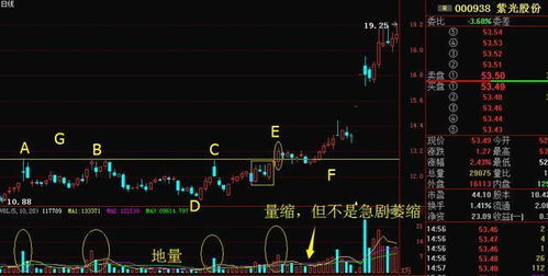 一个涨停板，第二日高开放量收阳线，第三日收缩量下跌阴线的通达信选股公式