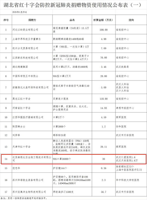 协和物资告急却捐给莆田医院 湖北红十字会 别急,正在核查