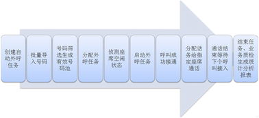 预测式外呼系统优点与缺点的简单介绍