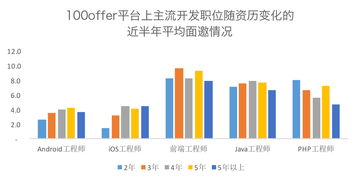 移动端开发工程师,技术革新下的职业机遇